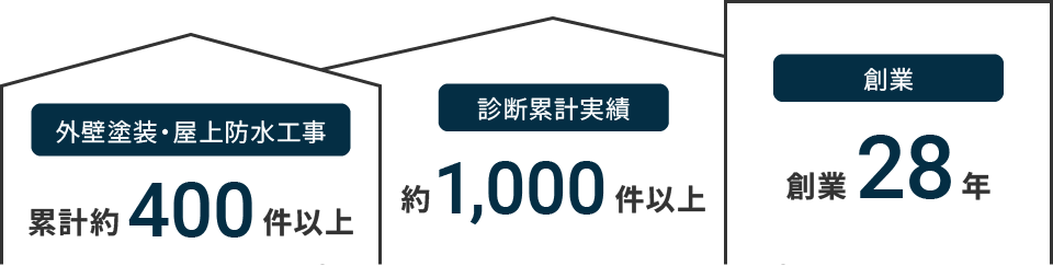 外壁塗装・屋上防水工事 累計約400件以上/診断累計実績 約1,000件以上/創業28年
